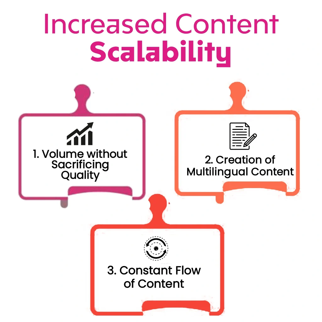 Diagram illustrating "Increased Content Scalability" through 1. Volume without Sacrificing Quality, 2. Creation of Multilingual Content, and 3. Constant Flow of Content. Keywords: Generative AI in Content Creation, Generative AI, Content Creation