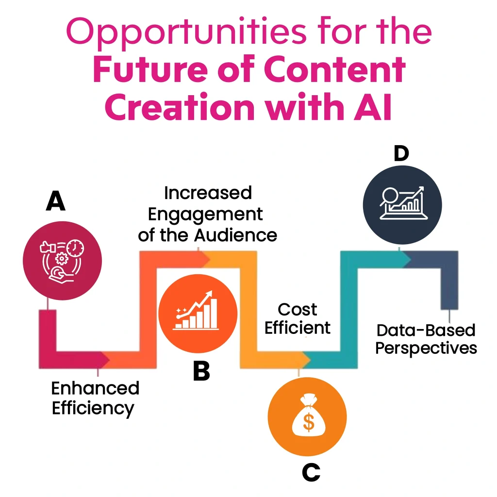 The image titled "Opportunities for the Future of Content Creation with AI" illustrates four key opportunities: Enhanced Efficiency (A), Increased Engagement of the Audience (B), Cost Efficient (C), and Data-Based Perspectives (D).
Keywords: Future of Content Creation, Content Creation, Content Creation with AI