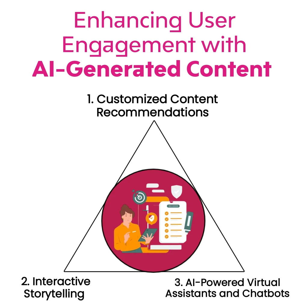The image titled "Enhancing User Engagement content creation with AI " presents a triangle with three points: "1. Customized Content Recommendations," "2. Interactive Storytelling," and "3. AI-Powered Virtual Assistants and Chatbots." A circular illustration in the center depicts elements related to content engagement.
Keywords: Future of Content Creation, Content Creation, Content Creation with AI