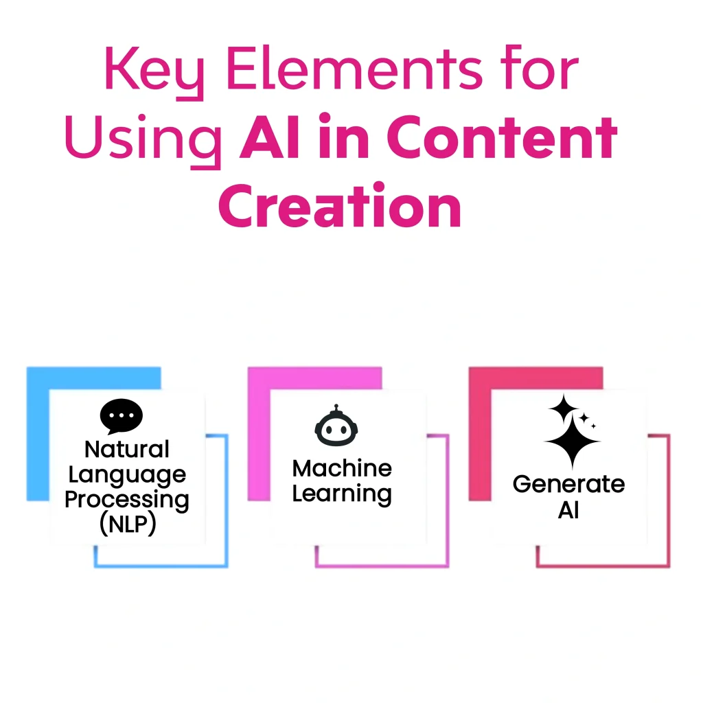 The image displays "Key Elements for Using AI in Content Creation" above three boxes outlining "Natural Language Processing (NLP)," "Machine Learning," and "Generate AI."
Keywords: Future of Content Creation, Content Creation, Content Creation with AI