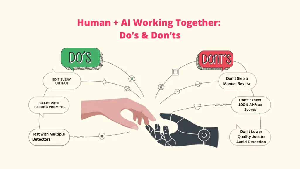Graphic illustrating "Human + AI Working Together: Do's & Don'ts," showing a human hand reaching out to a robotic hand. The DO's (green box) include: EDIT EVERY OUTPUT, START WITH STRONG PROMPTS, and Test with Multiple Detectors. The DON'TS (red box) include: Don't Skip a Manual Review, Don't Expect 100% AI-Free Scores, and Don't Lower Quality Just to Avoid Detection.

🔑 Keywords
Human and AI Collaboration Do's and Don'ts; AI Content Workflow; Strong Prompts for AI; Manual Review of AI Content; AI Content Detector Scores; Maintaining Content Quality with AI