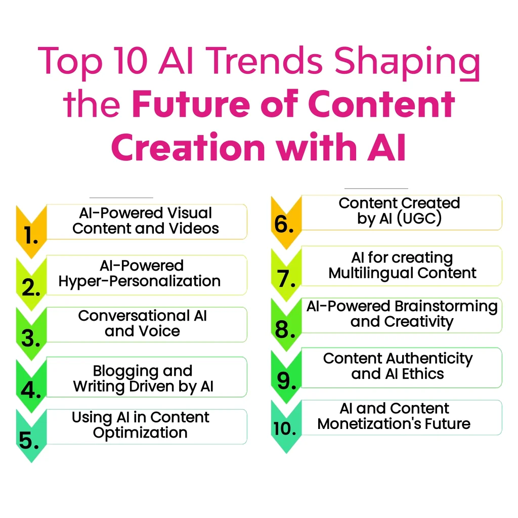 The image lists "Top 10 AI Trends Shaping the Future of Content Creation with AI," including AI-Powered Visual Content, Hyper-Personalization, Conversational AI, AI-Driven Blogging, AI in Content Optimization, Content Created by AI (UGC), AI for Multilingual Content, AI Brainstorming, Content Authenticity, and AI in Content Monetization.
Keywords: Future of Content Creation, Content Creation, Content Creation with AI