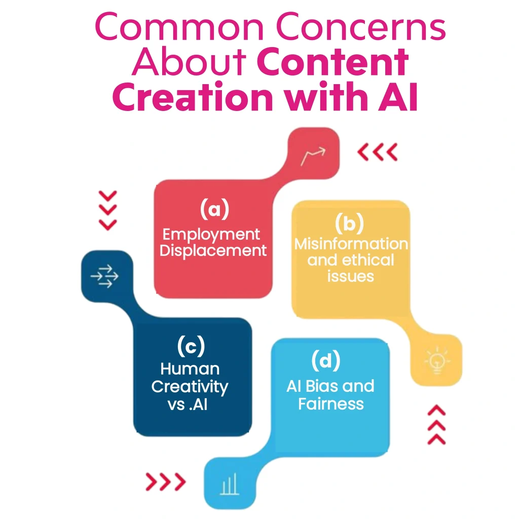 The image titled "Common Concerns About Content Creation with AI" presents four key concerns: (a) Employment Displacement, (b) Misinformation and ethical issues, (c) Human Creativity vs. AI, and (d) AI Bias and Fairness.
Keywords: Future of Content Creation, Content Creation, Content Creation with AI